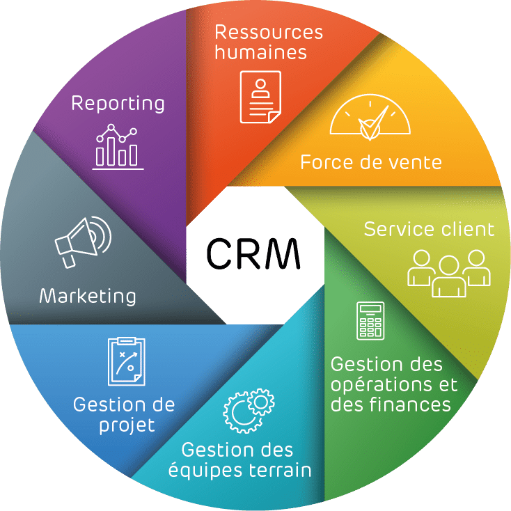 quels sont les types d outils de marketing